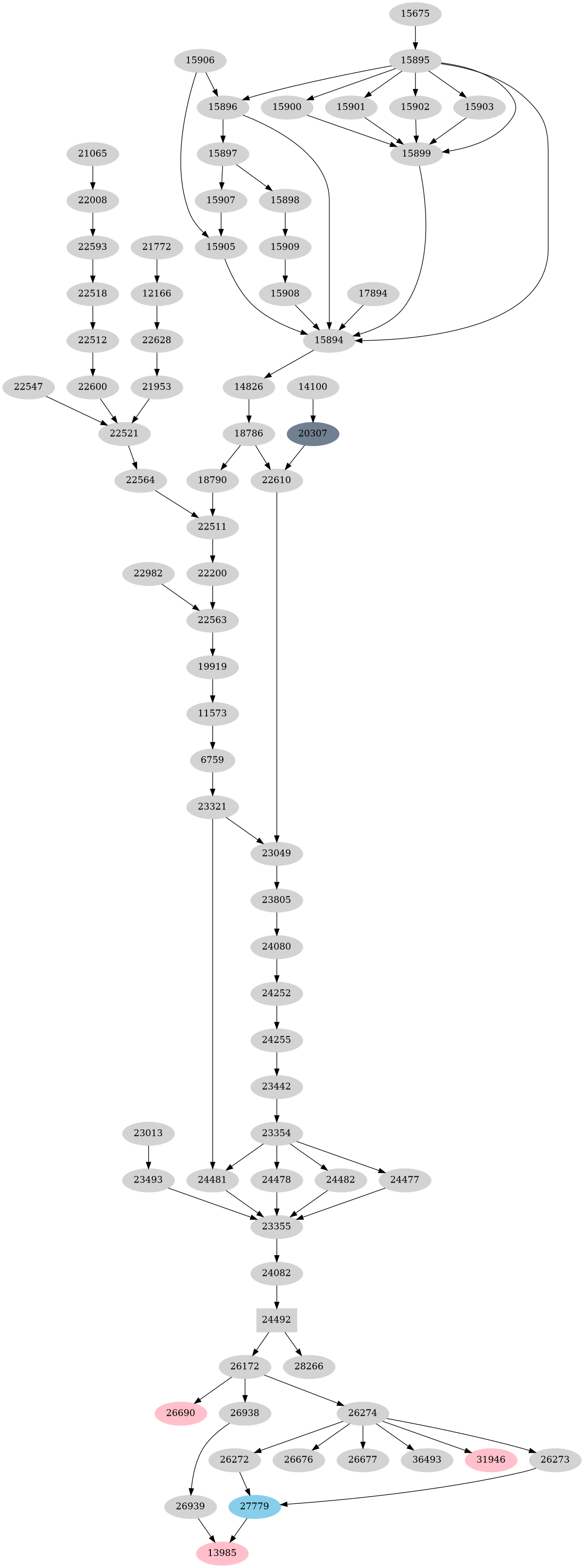 Dependency graph
