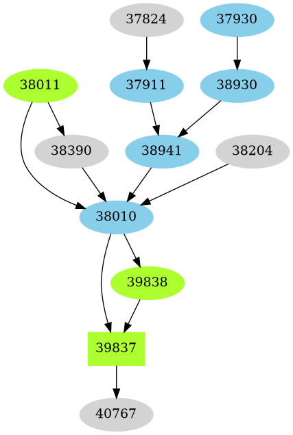 Dependency graph