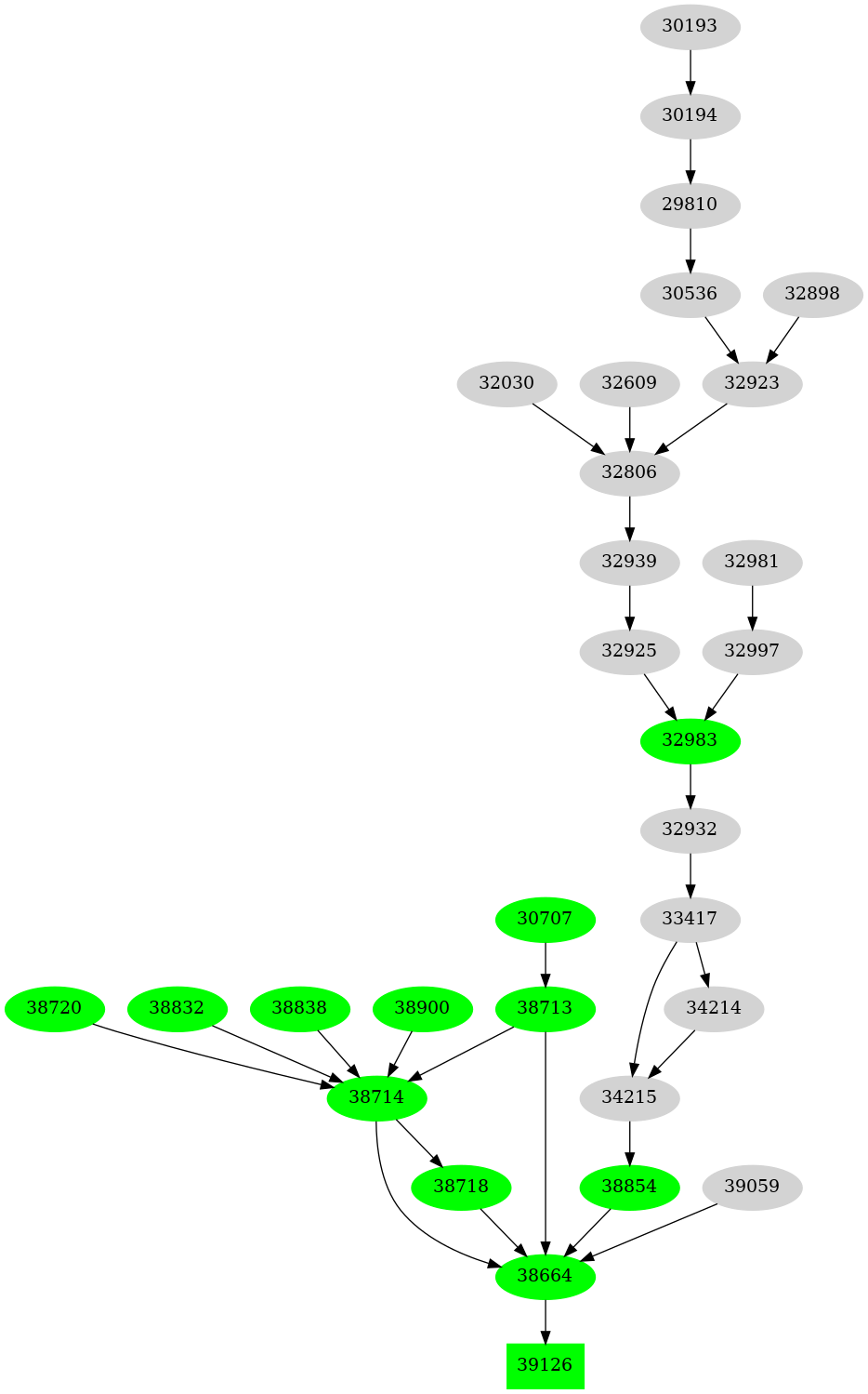 Dependency graph