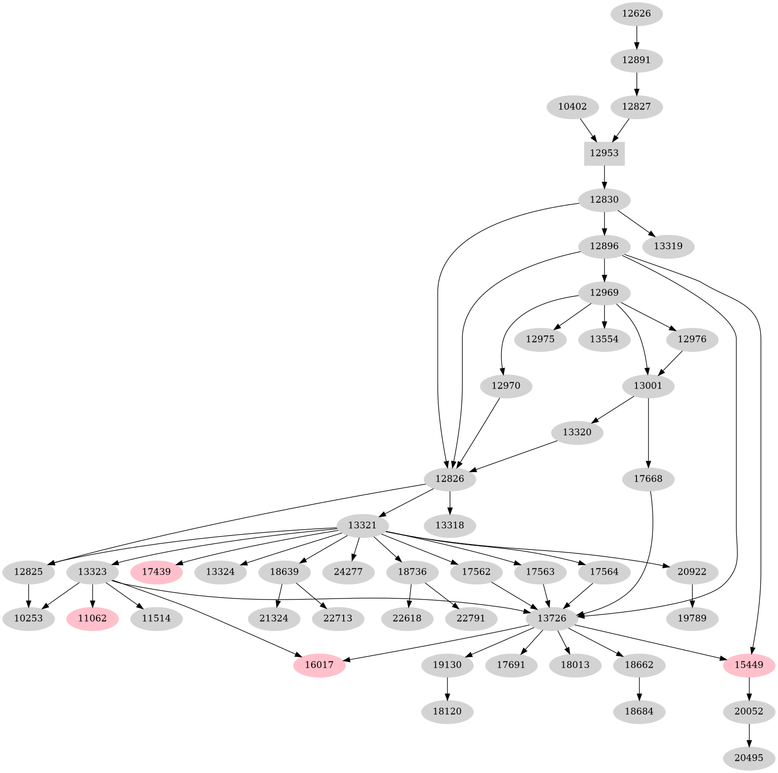 Dependency graph