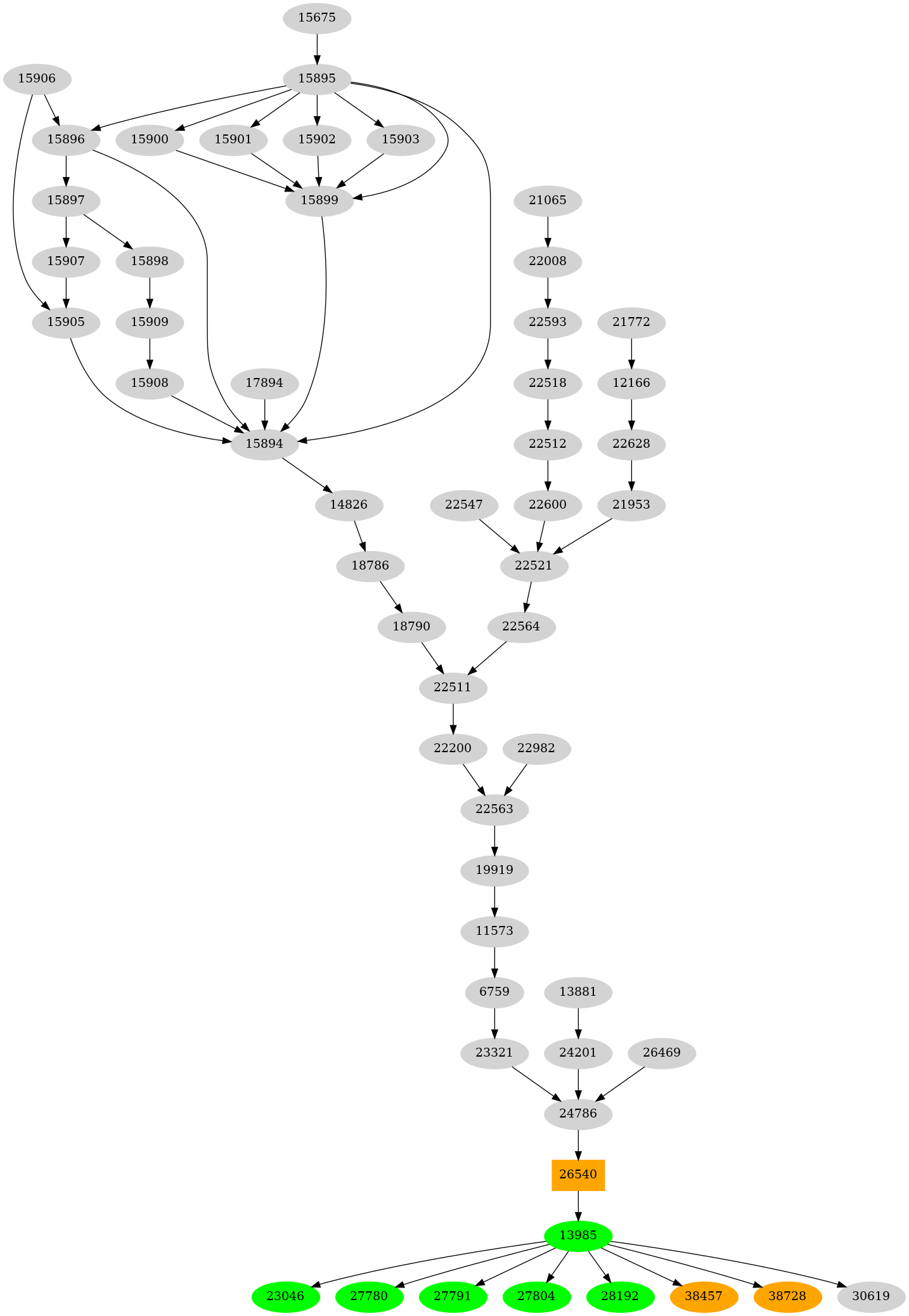 Dependency graph