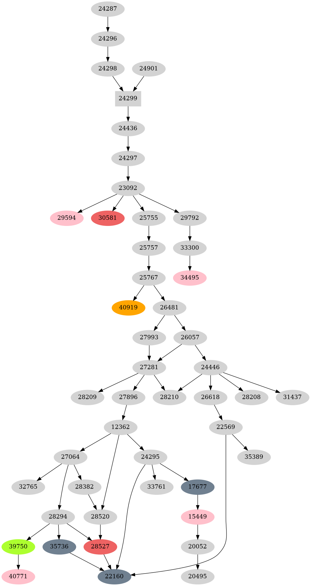 Dependency graph