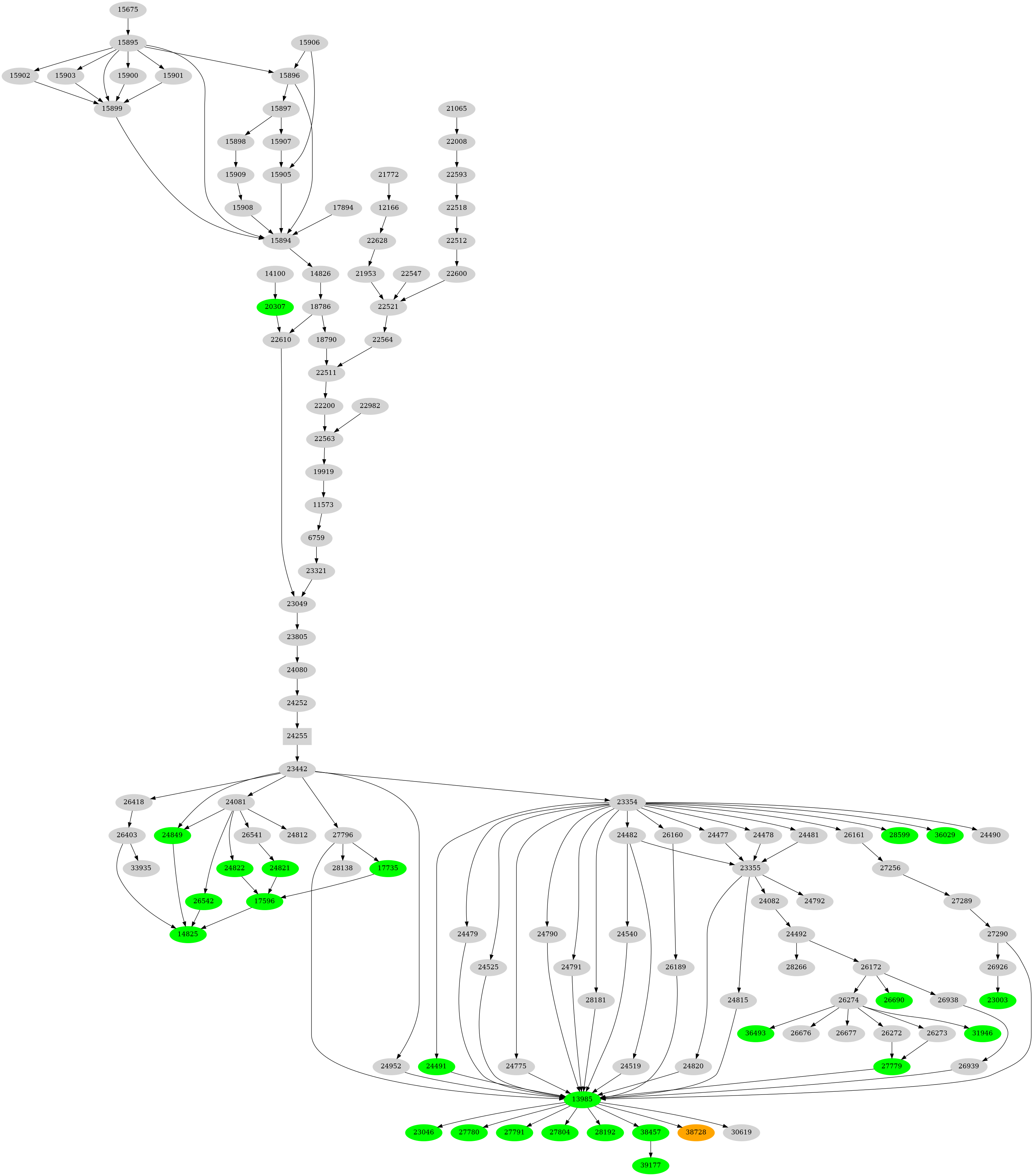 Dependency graph