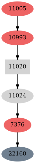 Dependency graph