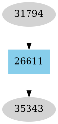 Dependency graph