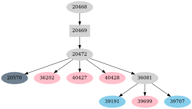 Dependency graph