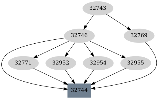 Dependency graph