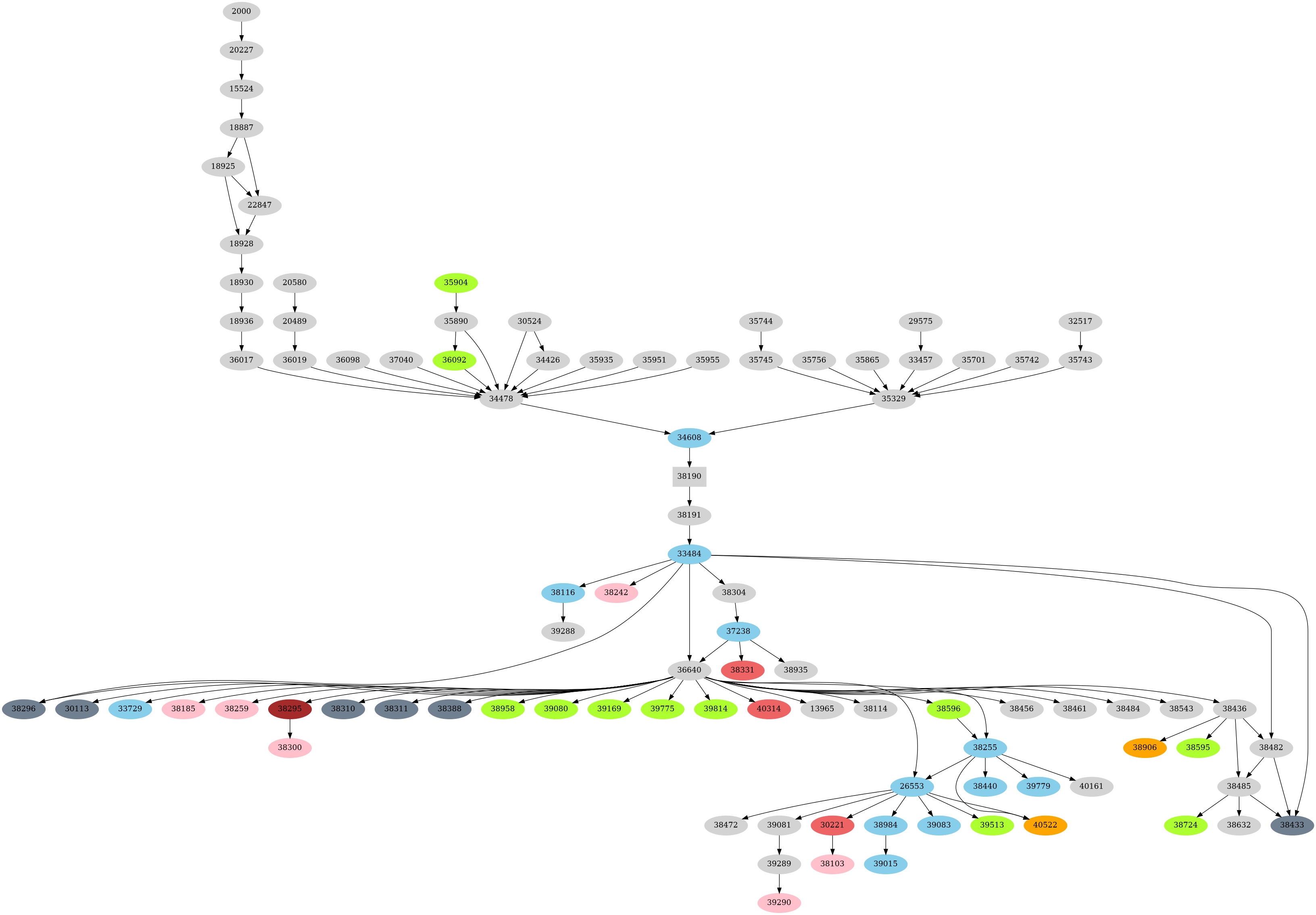 Dependency graph