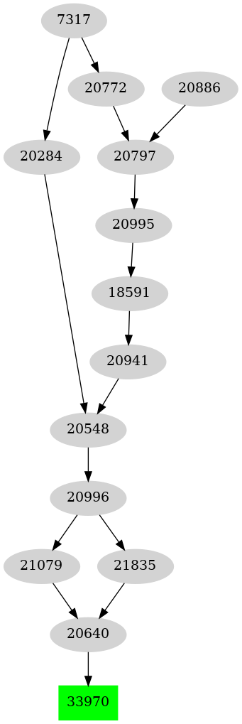 Dependency graph