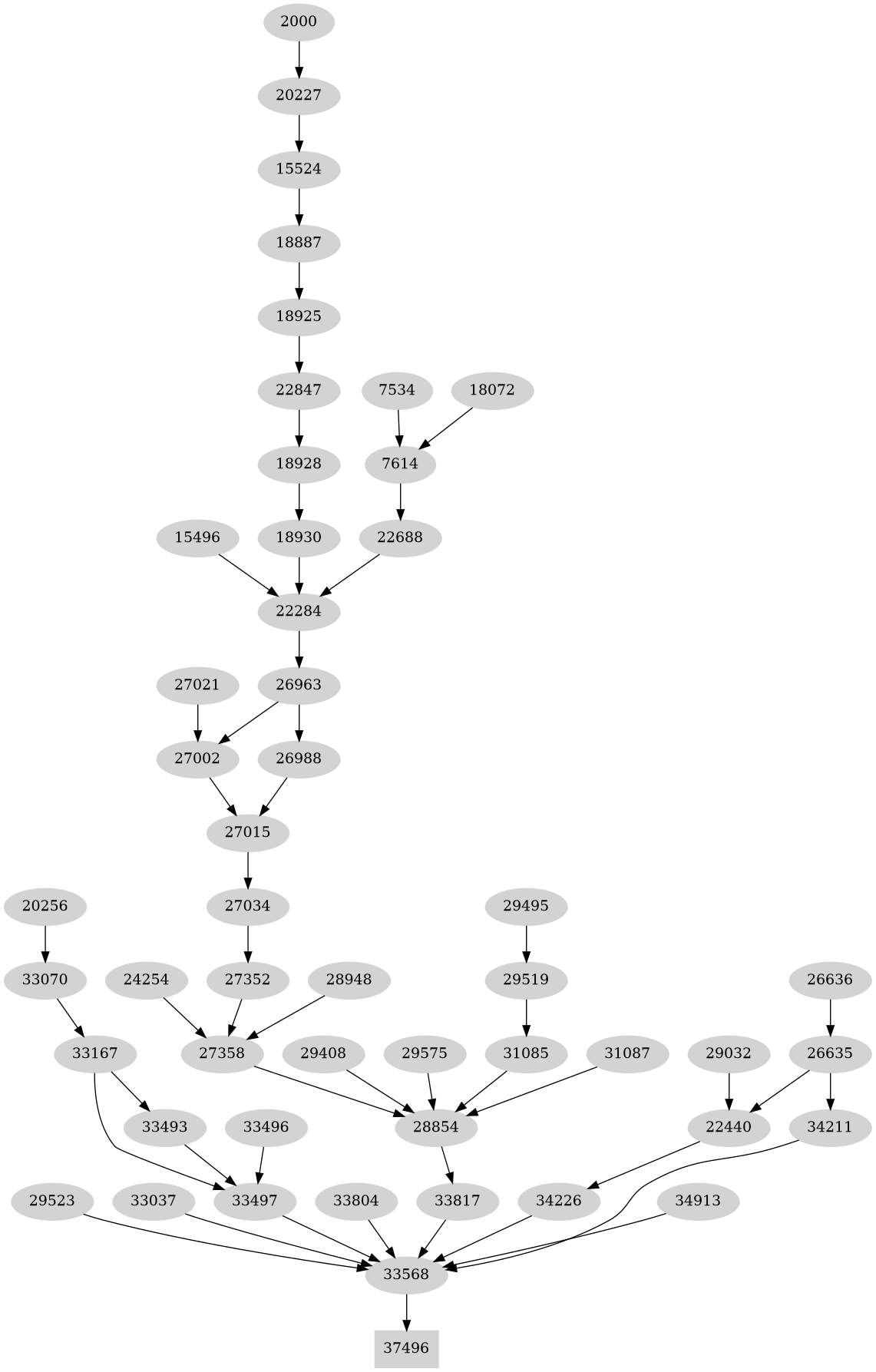 Dependency graph