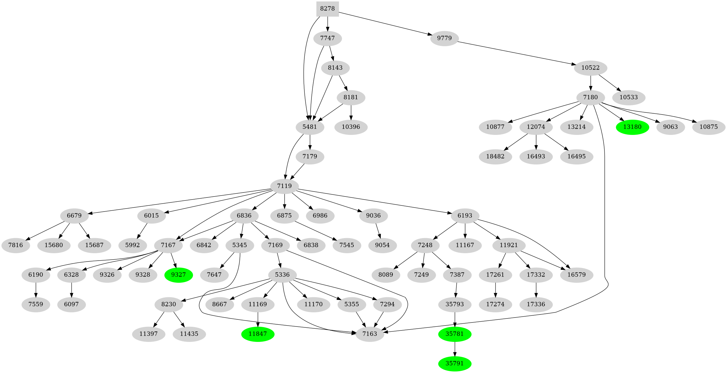 Dependency graph