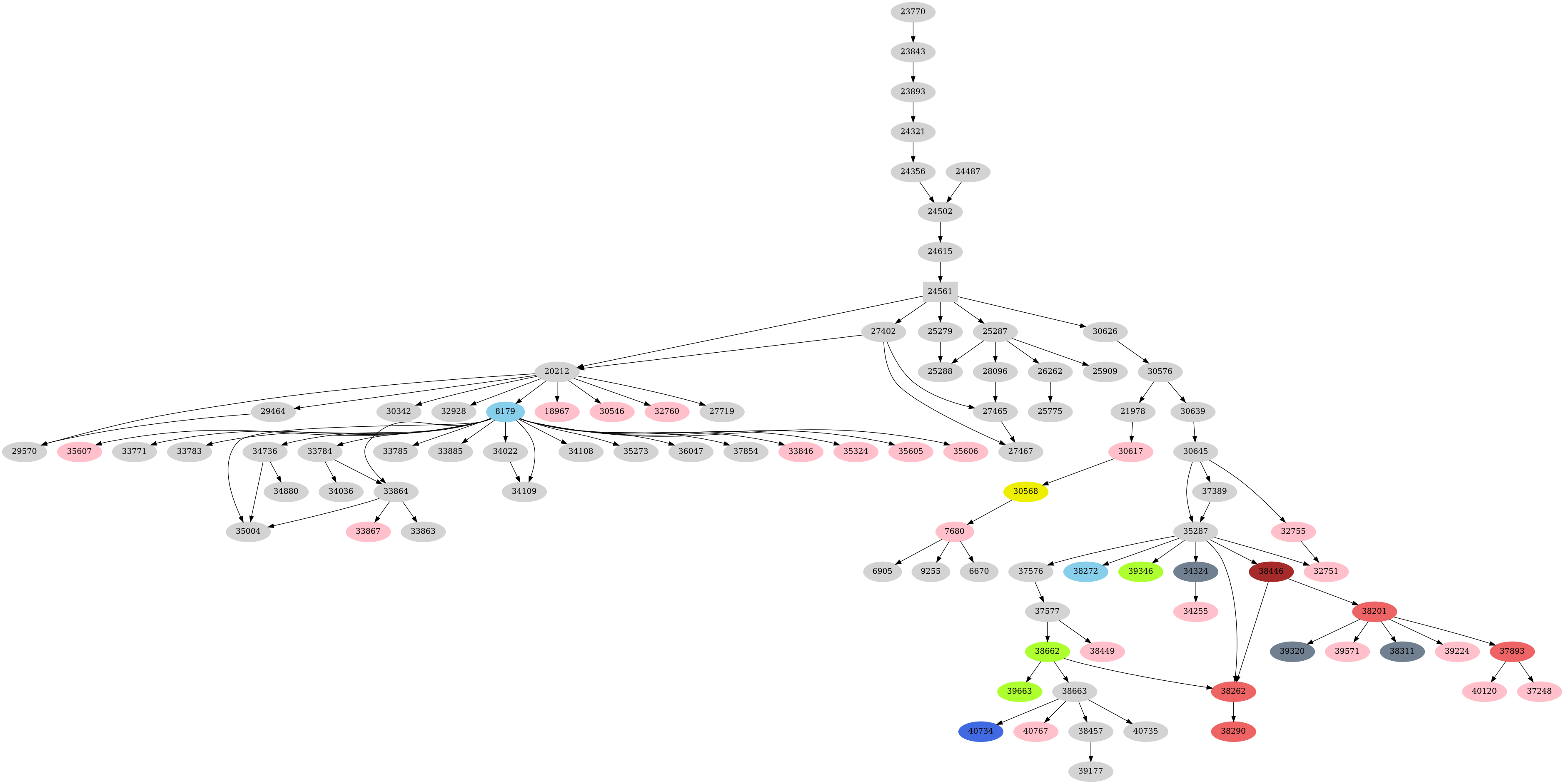 Dependency graph