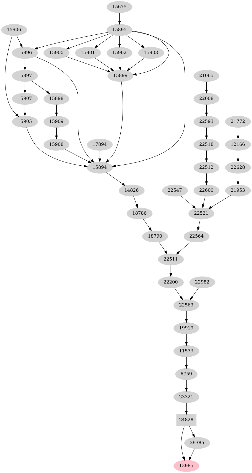 Dependency graph
