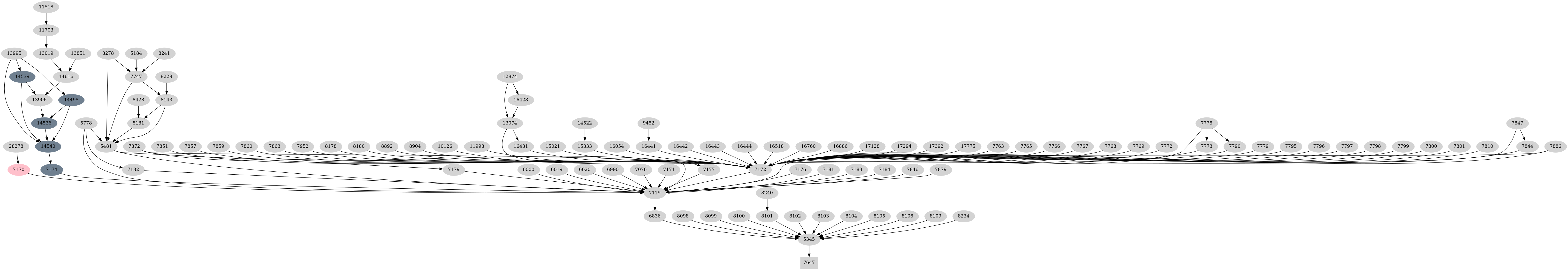 Dependency graph