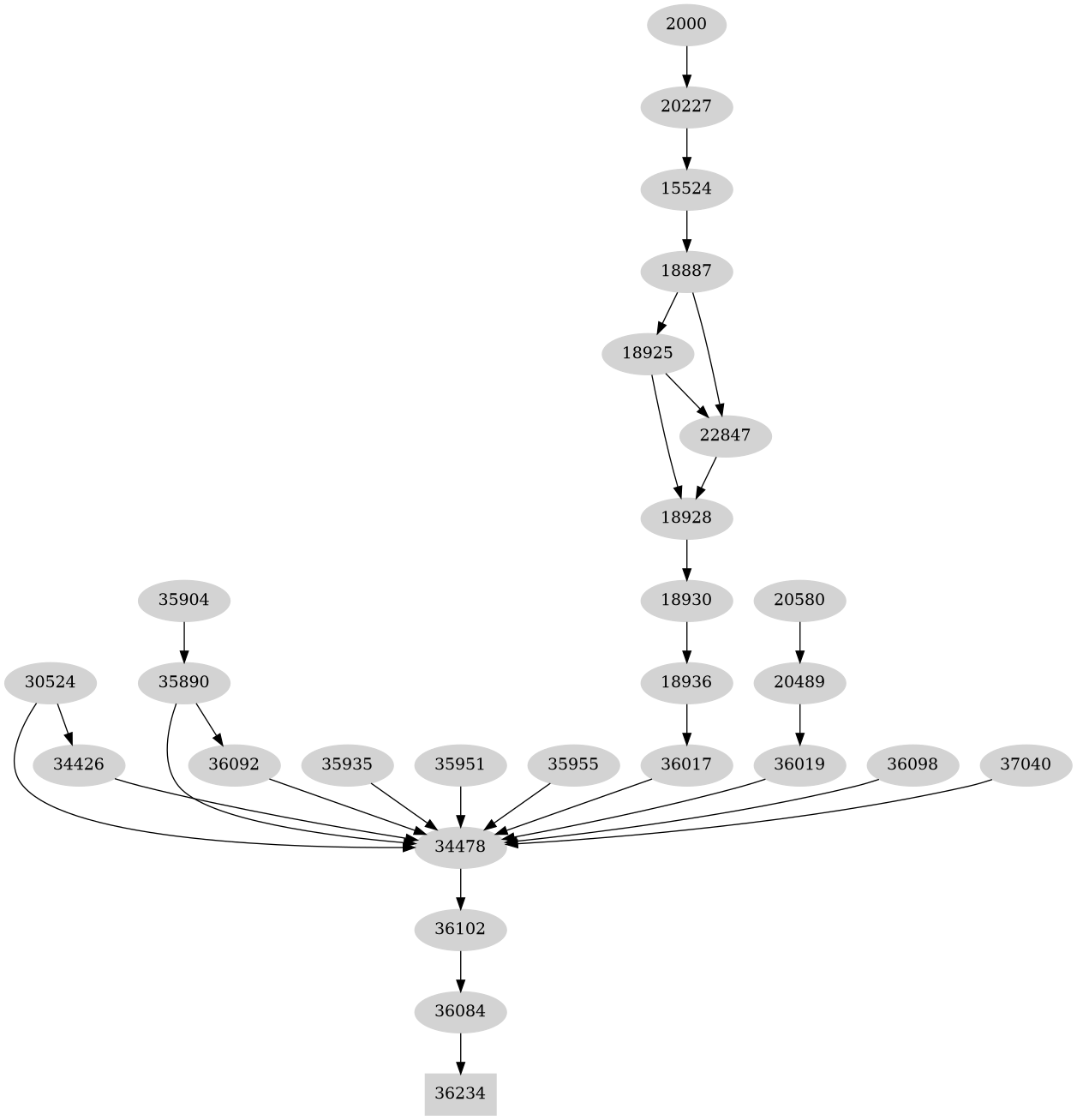 Dependency graph
