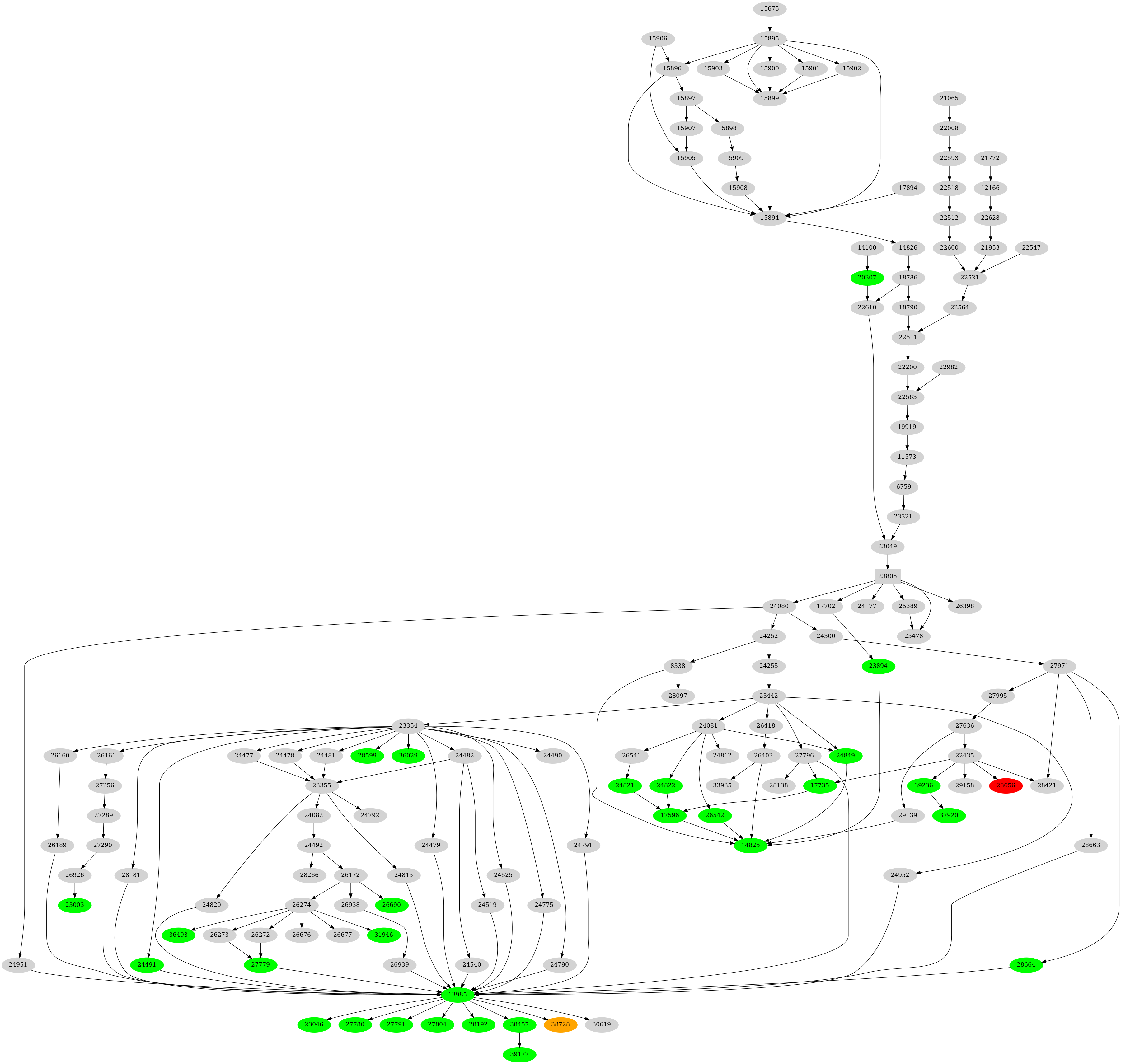 Dependency graph