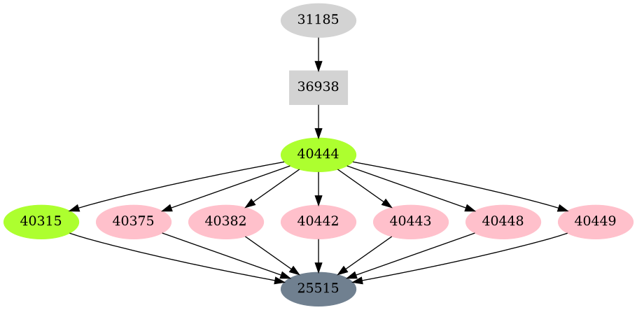 Dependency graph