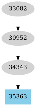 Dependency graph