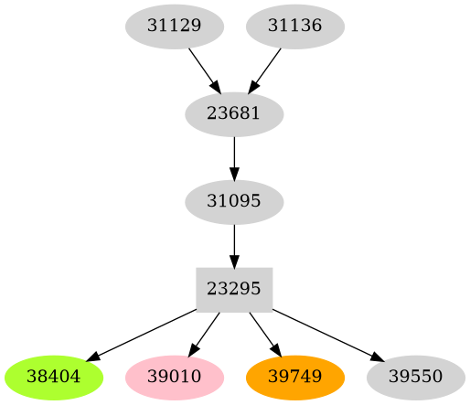 Dependency graph