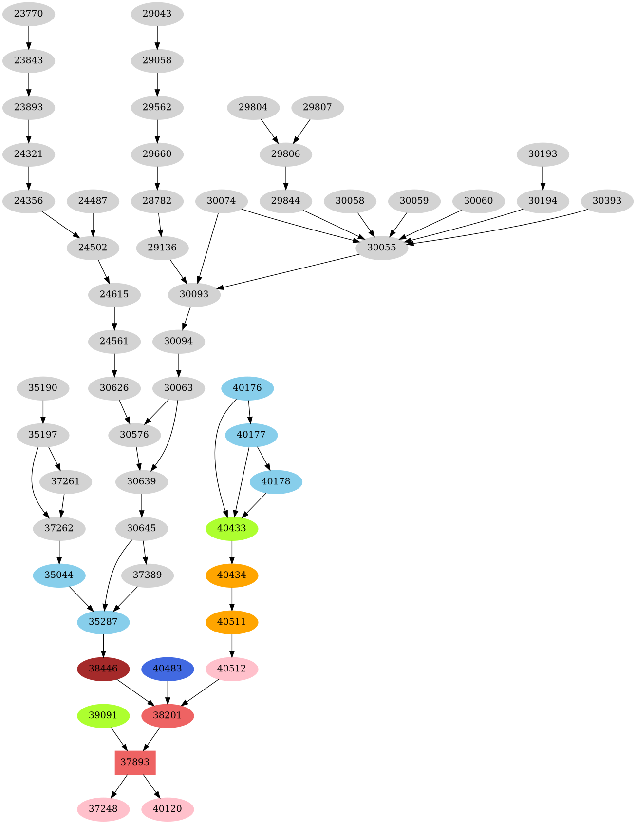 Dependency graph