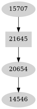 Dependency graph