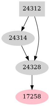Dependency graph