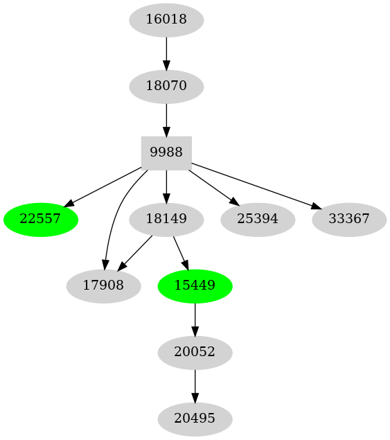 Dependency graph