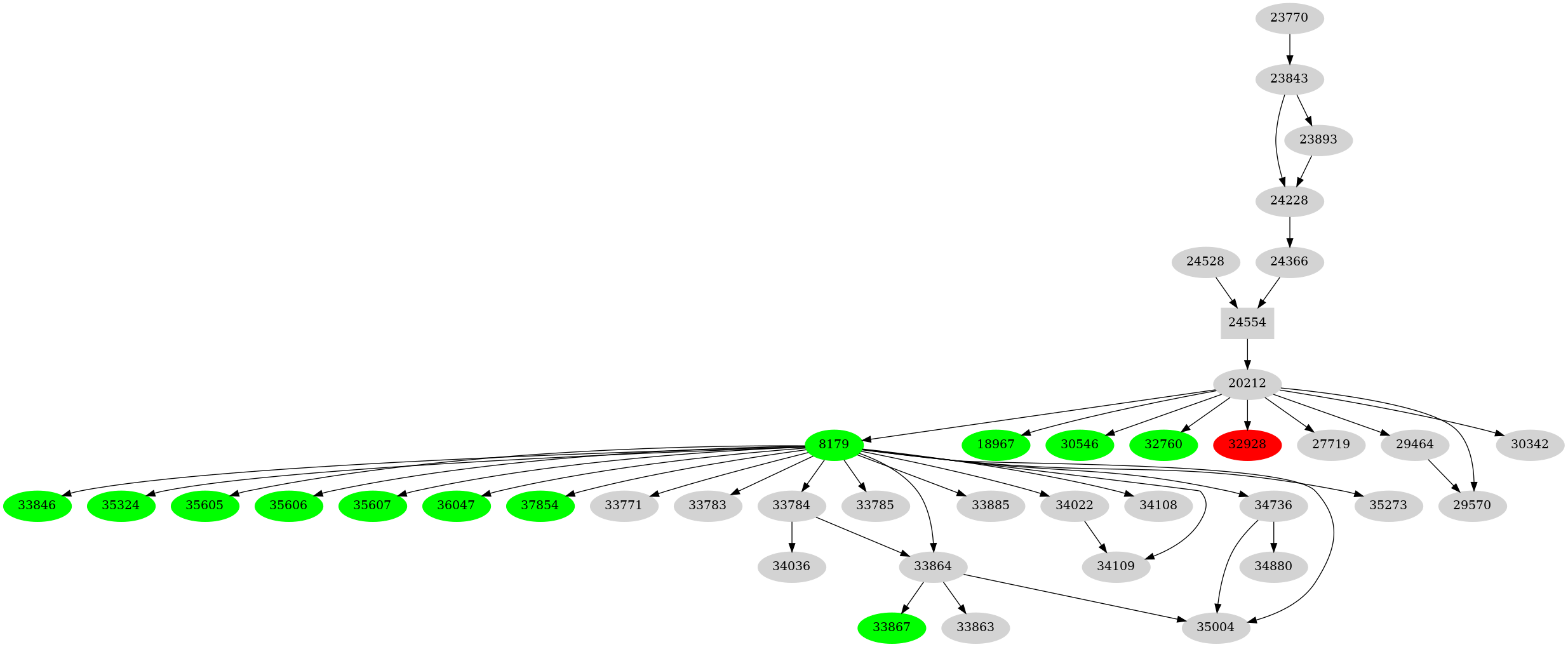 Dependency graph