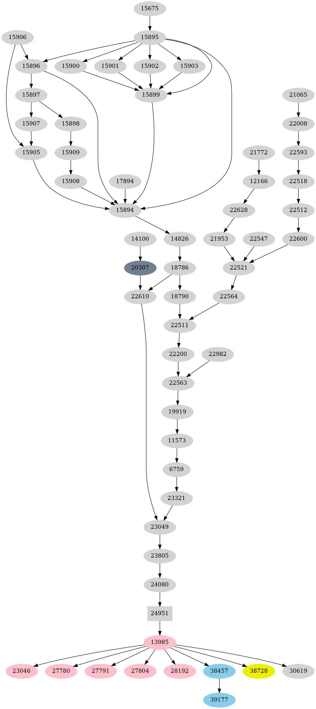 Dependency graph