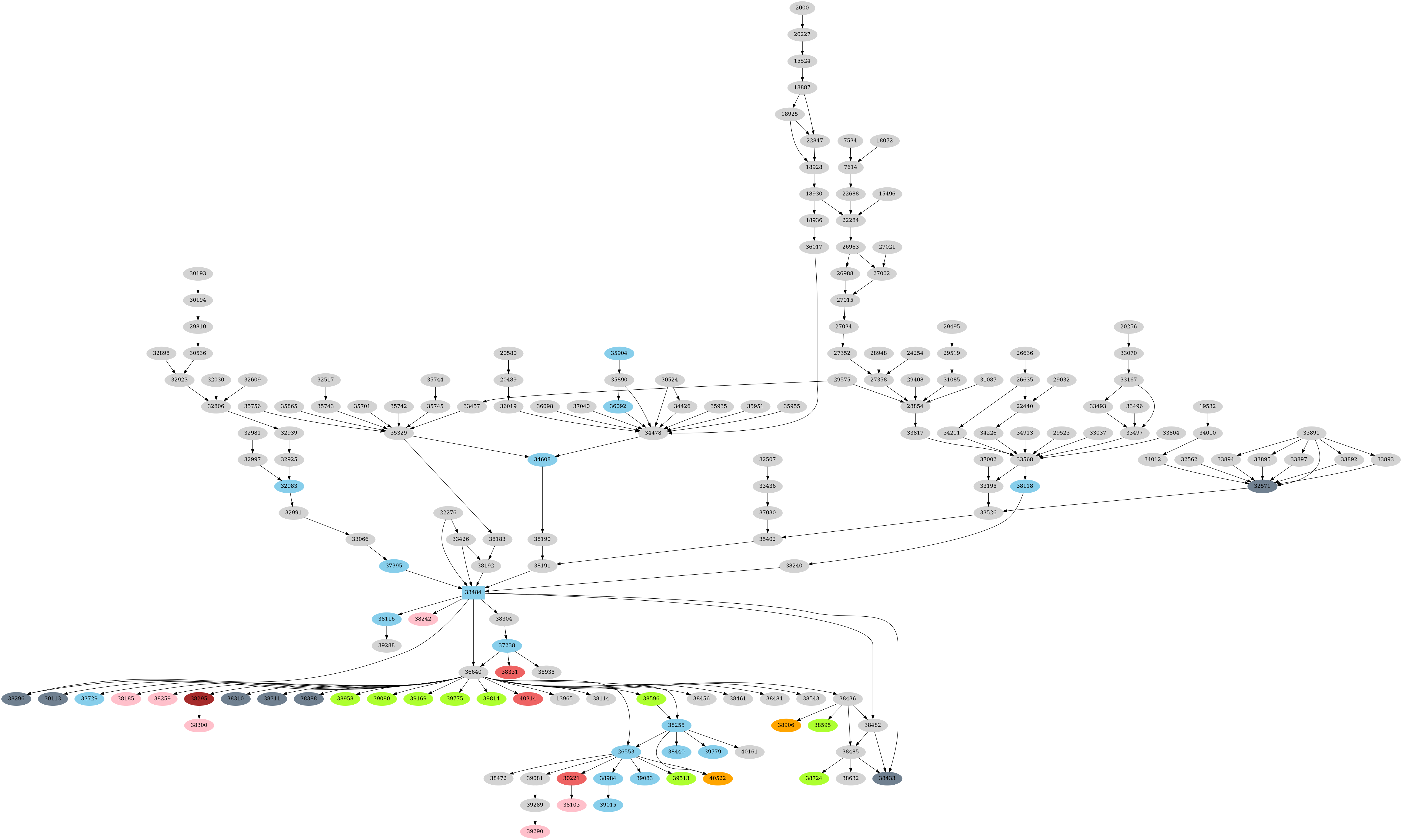 Dependency graph