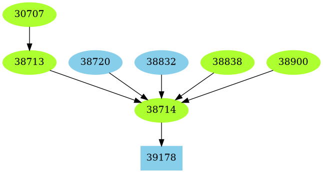 Dependency graph