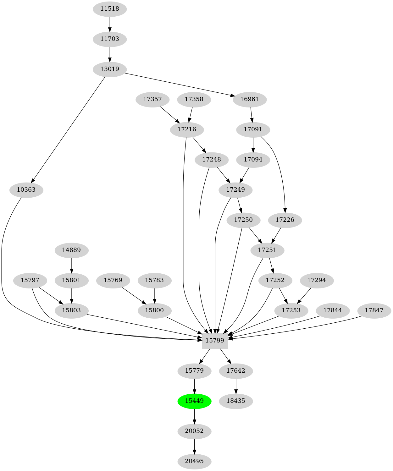 Dependency graph