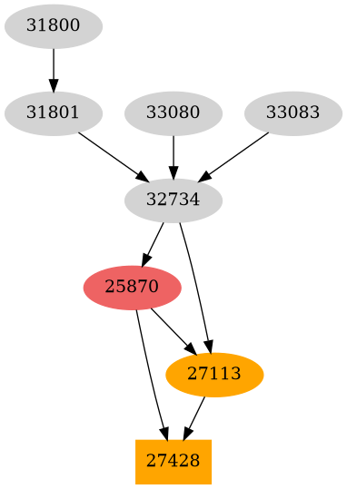 Dependency graph