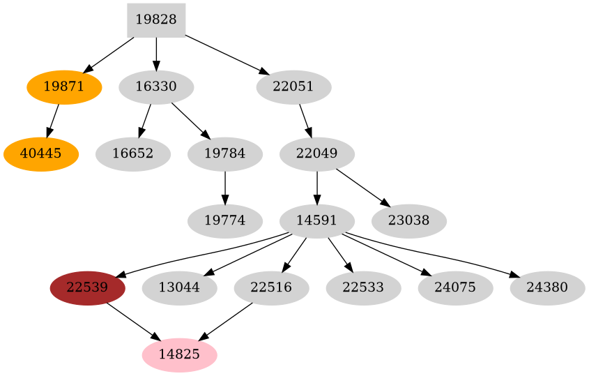 Dependency graph