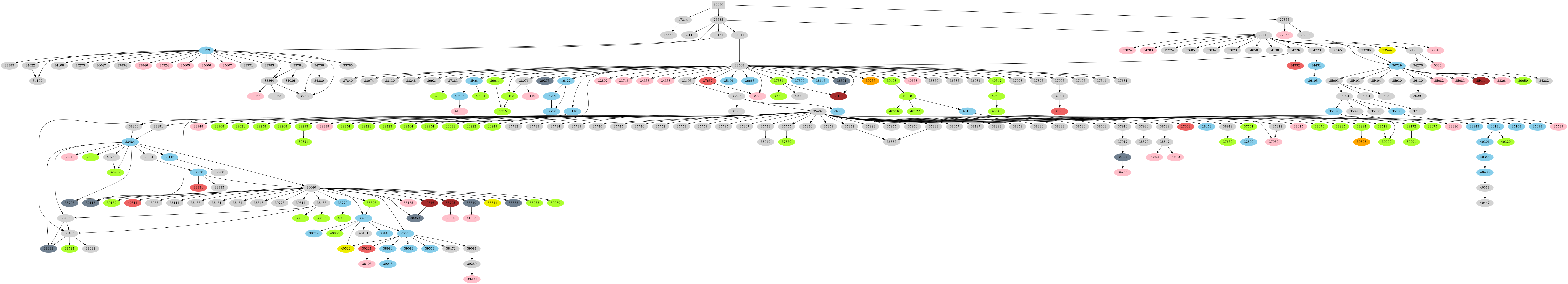 Dependency graph