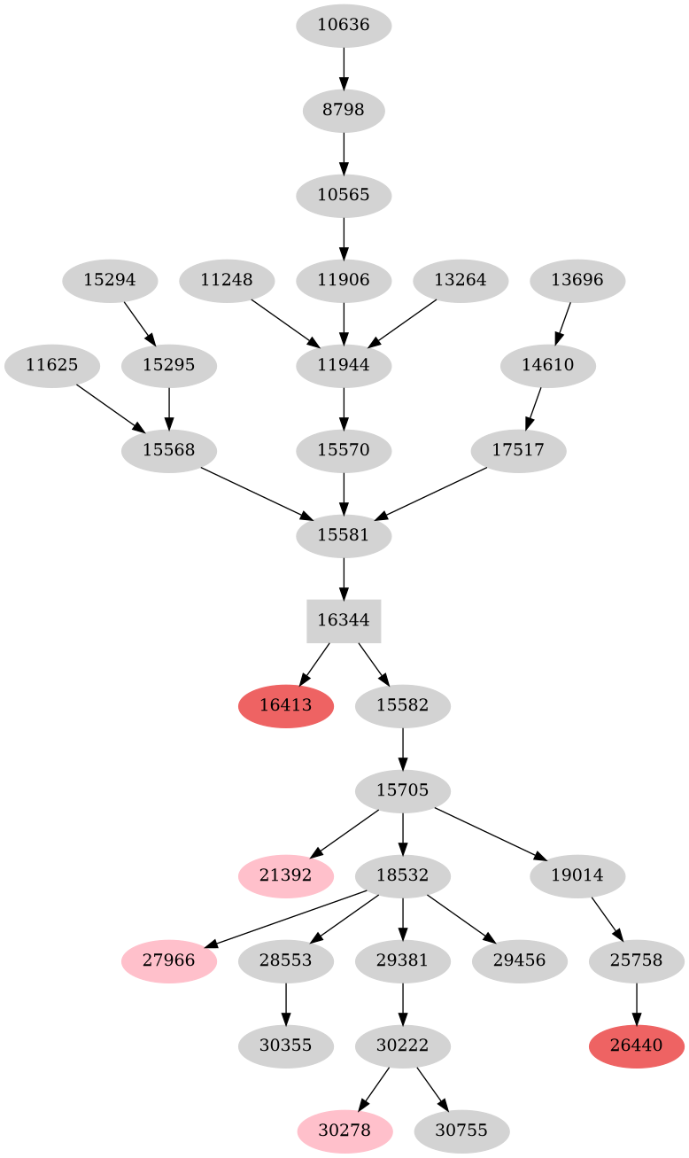 Dependency graph