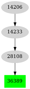 Dependency graph