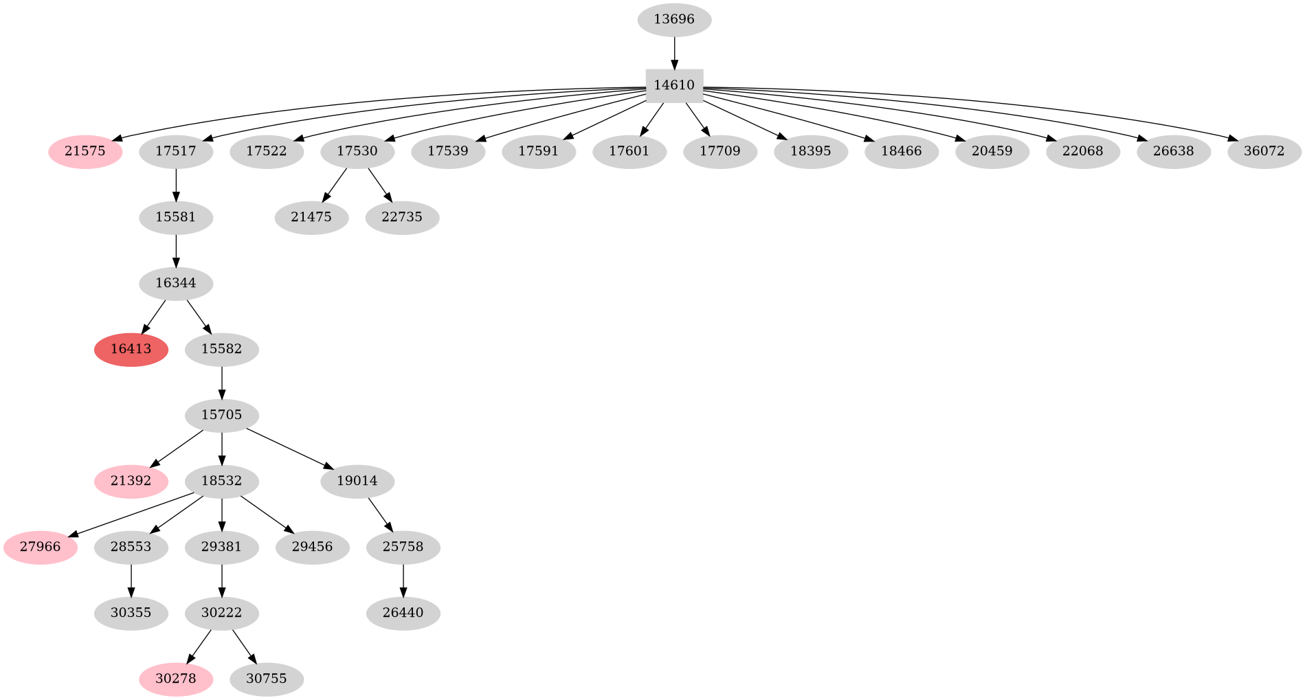 Dependency graph