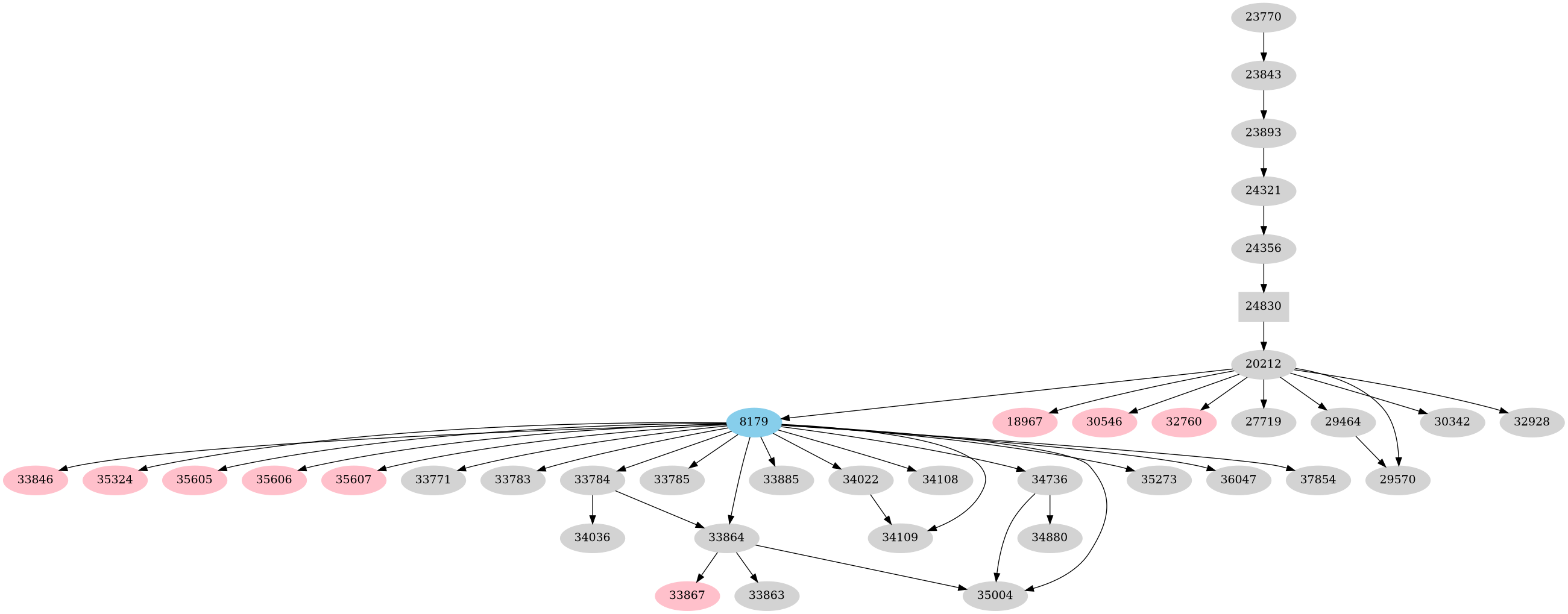 Dependency graph