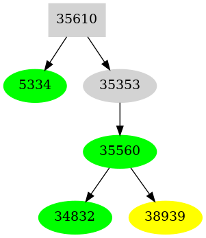 Dependency graph