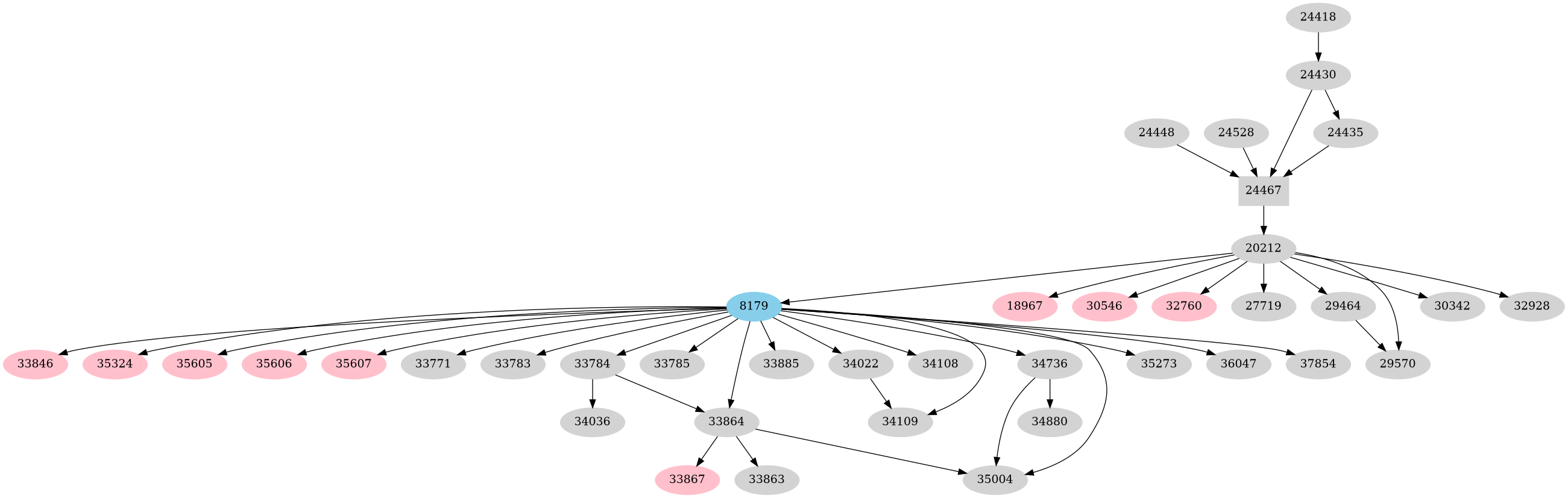 Dependency graph