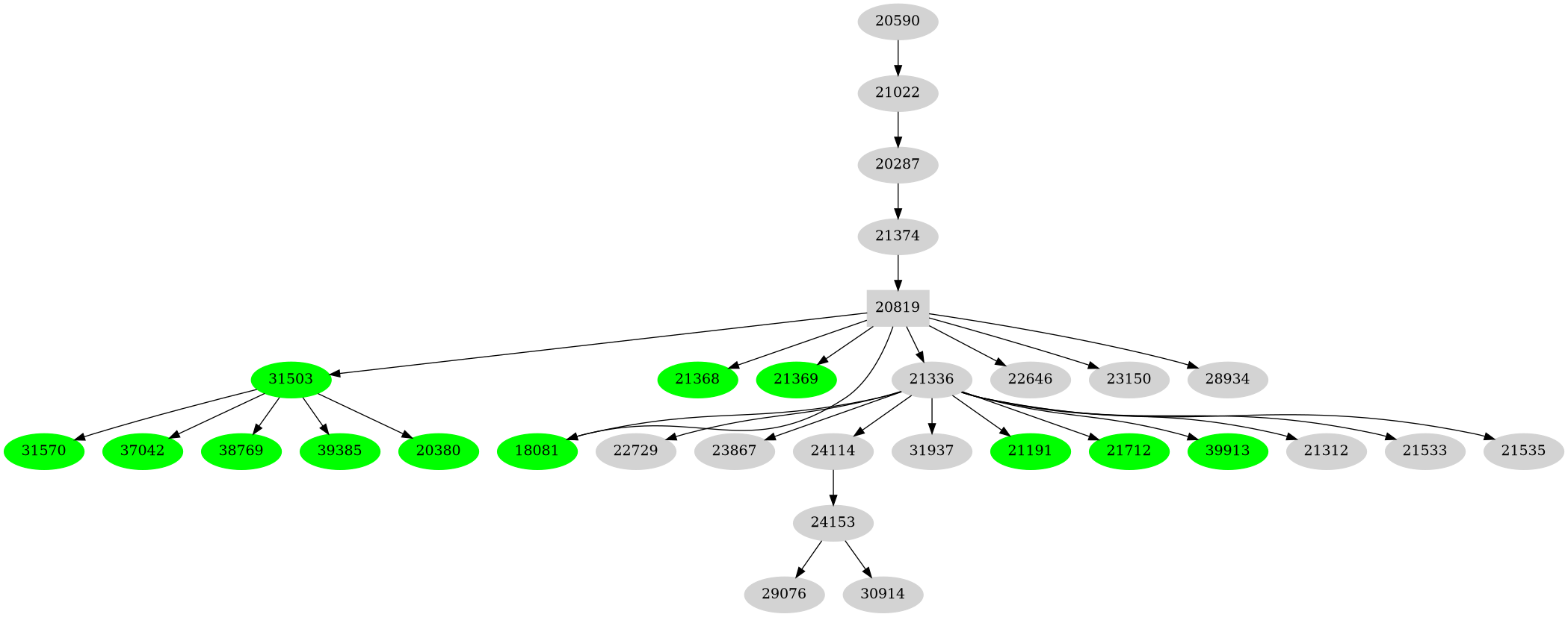 Dependency graph
