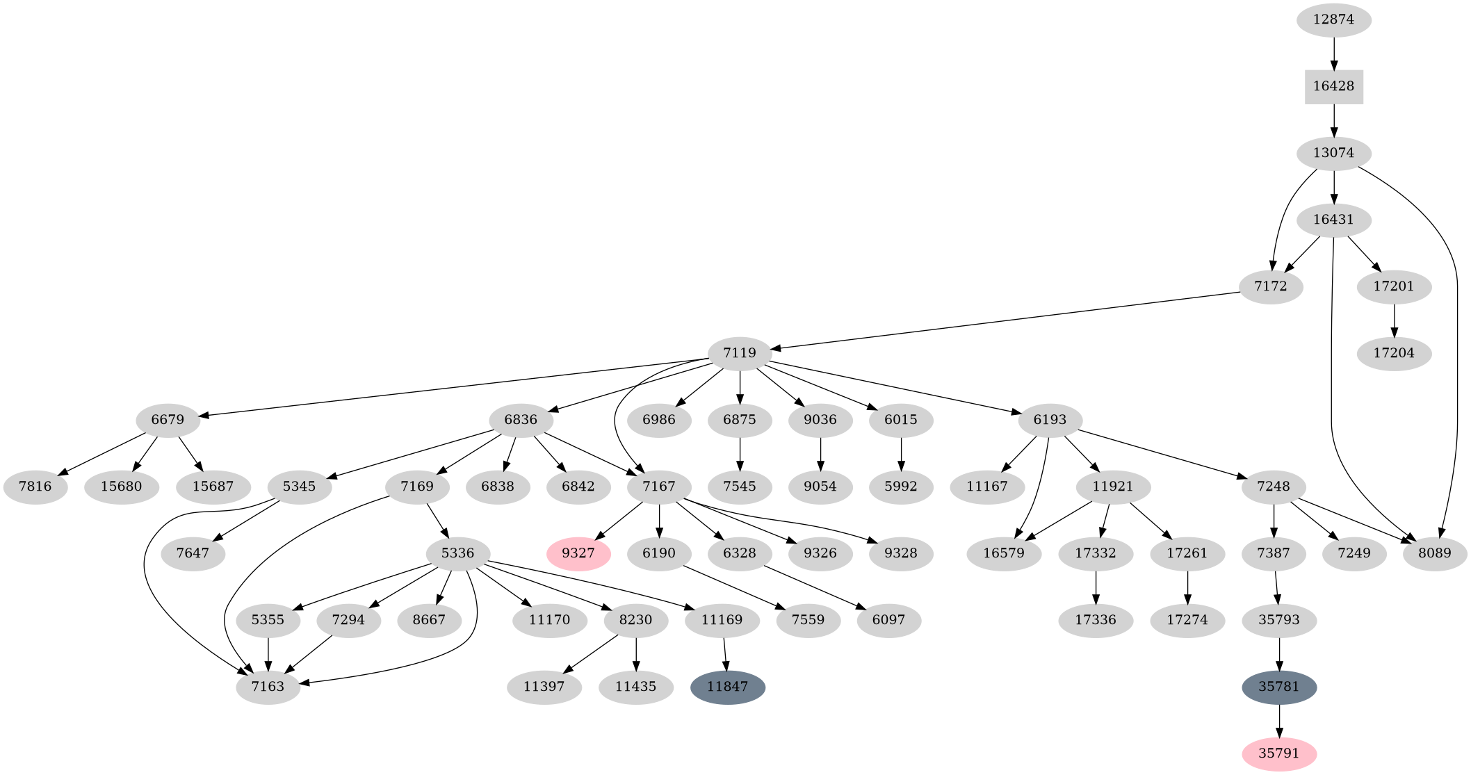Dependency graph