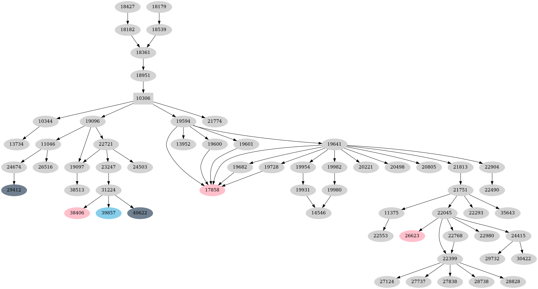 Dependency graph