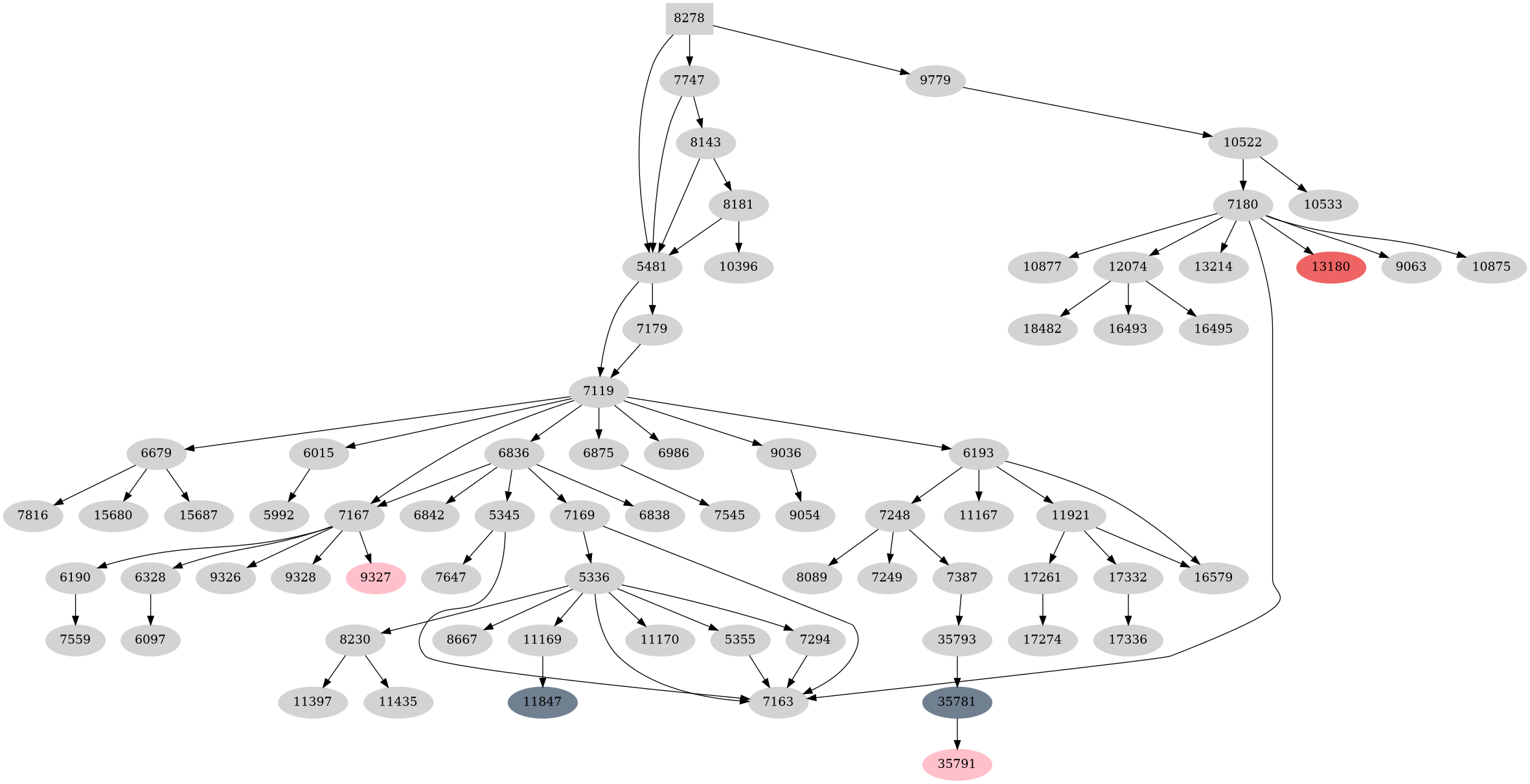 Dependency graph