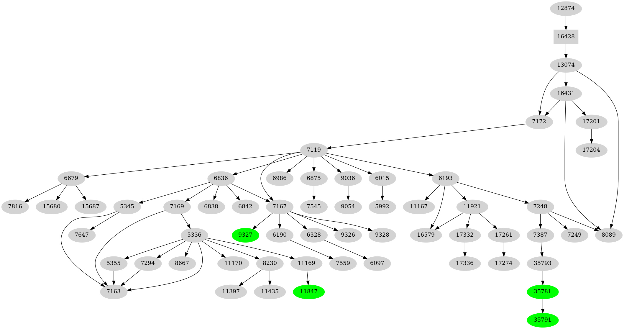 Dependency graph