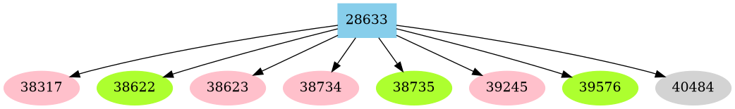 Dependency graph