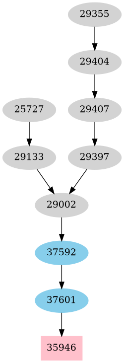 Dependency graph