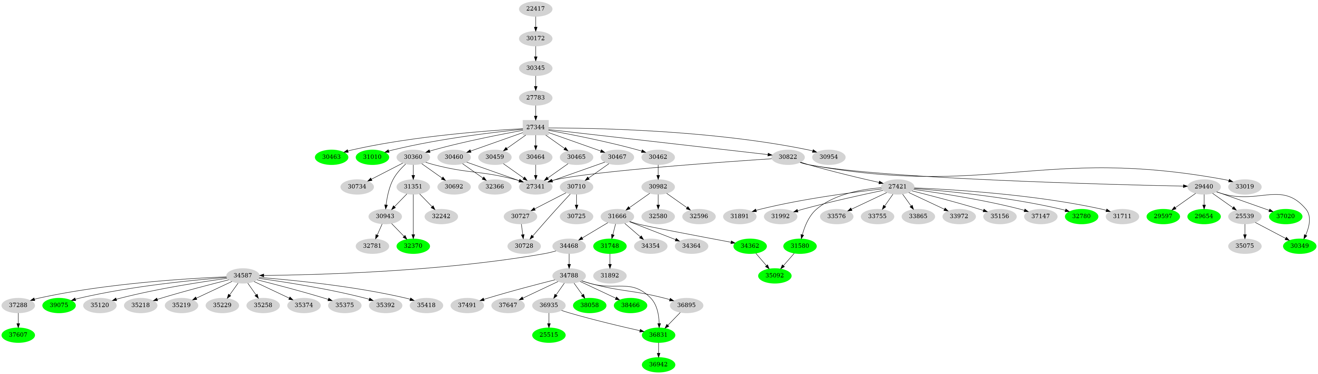 Dependency graph