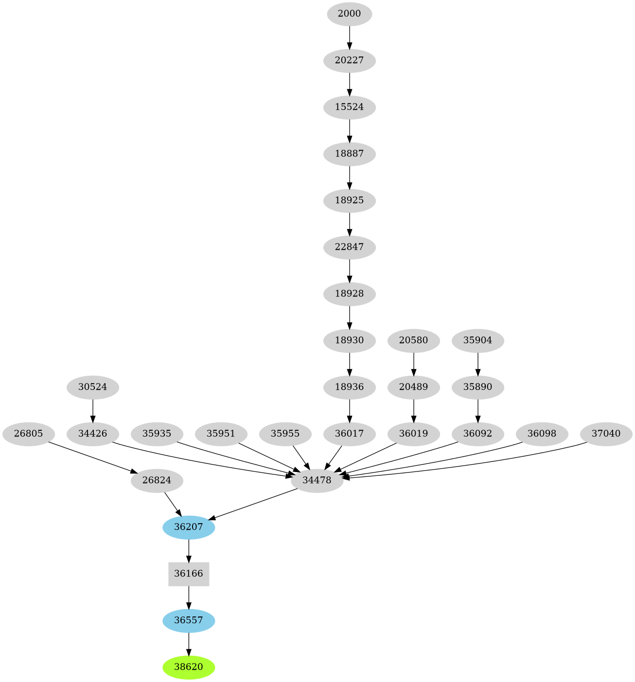 Dependency graph
